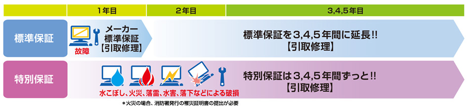 保証期間を延長します